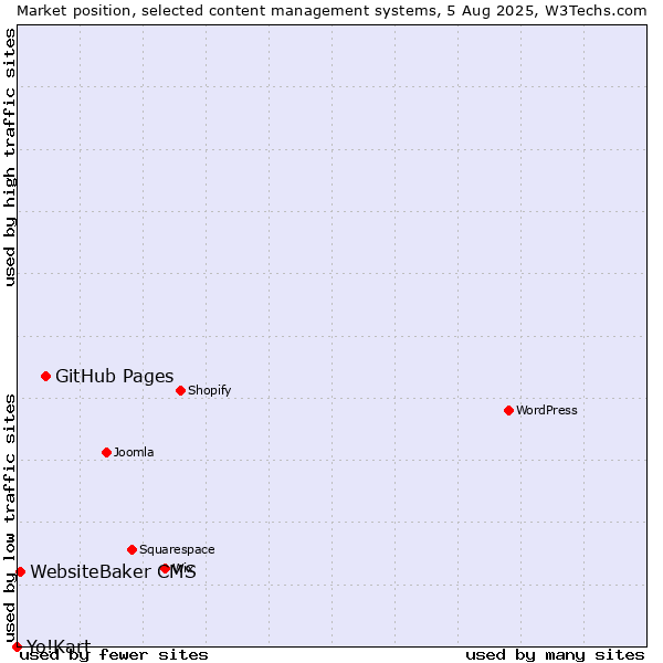 Market position of GitHub Pages vs. WebsiteBaker CMS vs. Yo!Kart