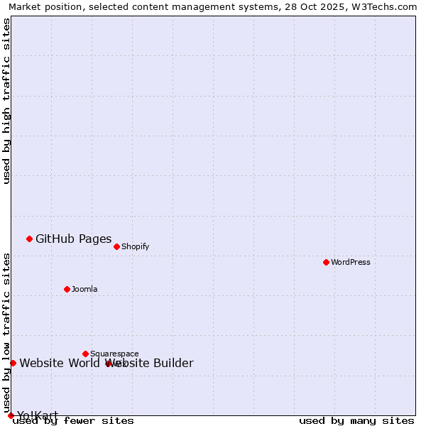 Market position of GitHub Pages vs. Website World Website Builder vs. Yo!Kart