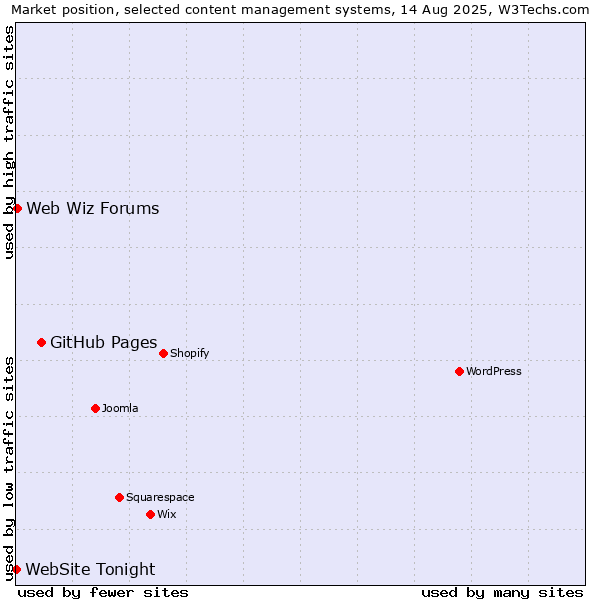 Market position of GitHub Pages vs. Web Wiz Forums vs. WebSite Tonight