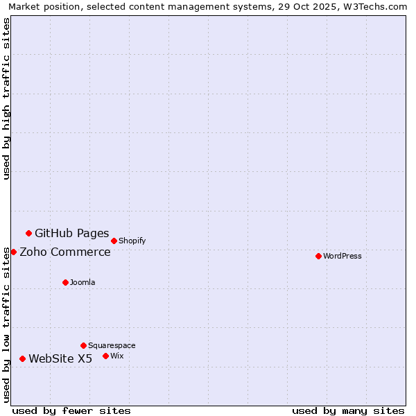 Market position of GitHub Pages vs. WebSite X5 vs. Zoho Commerce