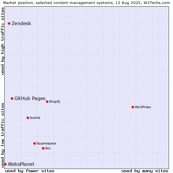 Market position of GitHub Pages vs. Zendesk vs. WebsPlanet