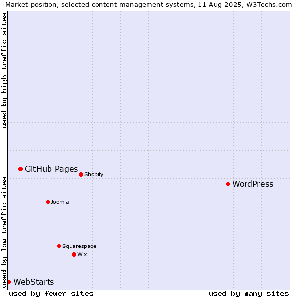 Market position of WordPress vs. GitHub Pages vs. WebStarts