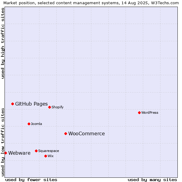 Market position of WooCommerce vs. GitHub Pages vs. Webware