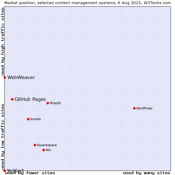 Market position of GitHub Pages vs. WebWeaver vs. Yo!Kart