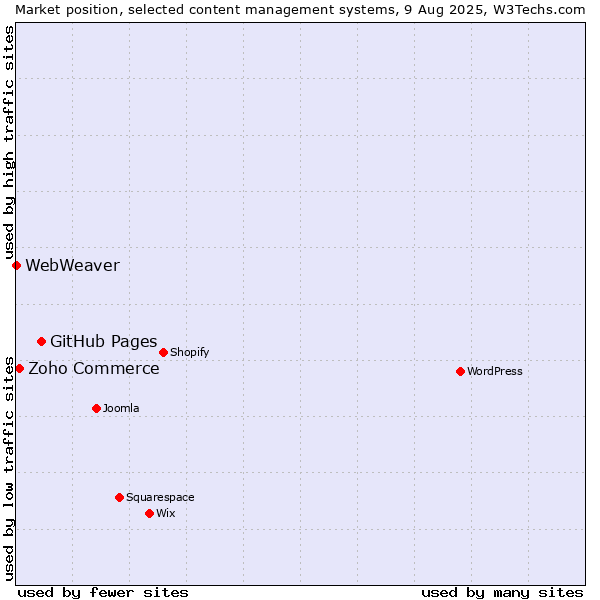 Market position of GitHub Pages vs. Zoho Commerce vs. WebWeaver