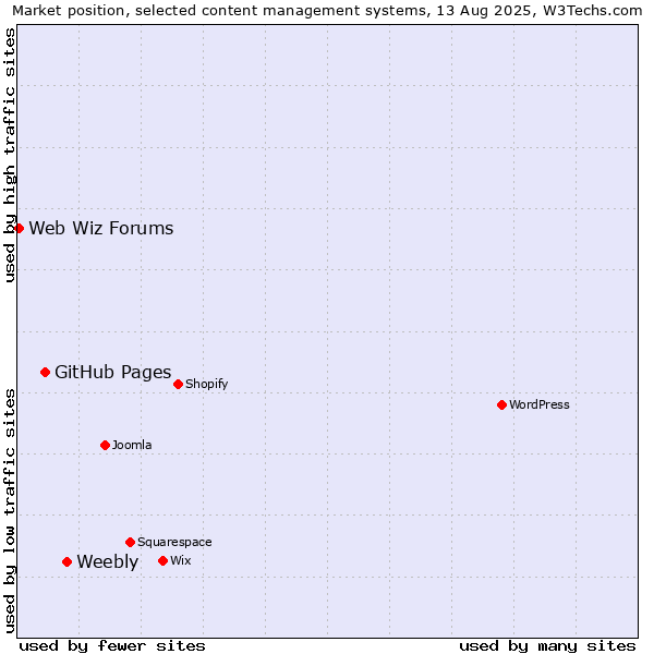 Market position of Weebly vs. GitHub Pages vs. Web Wiz Forums