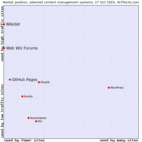 Market position of GitHub Pages vs. Web Wiz Forums vs. Wikidot