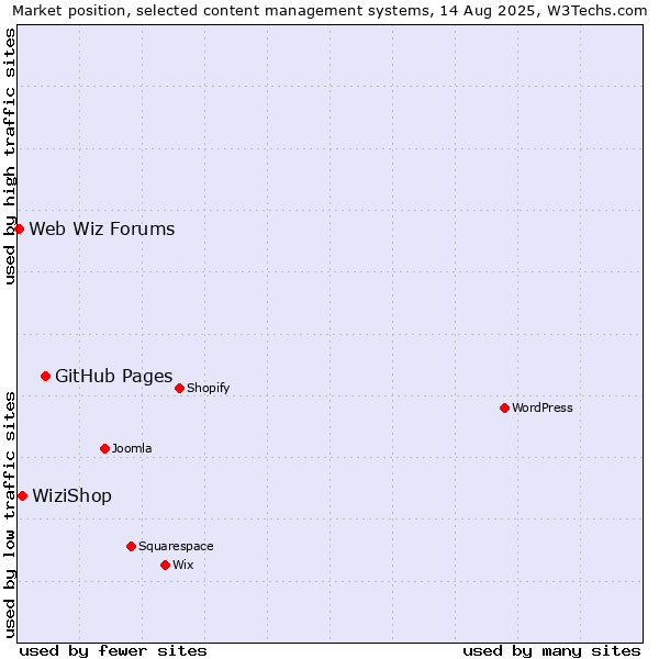 Market position of GitHub Pages vs. WiziShop vs. Web Wiz Forums