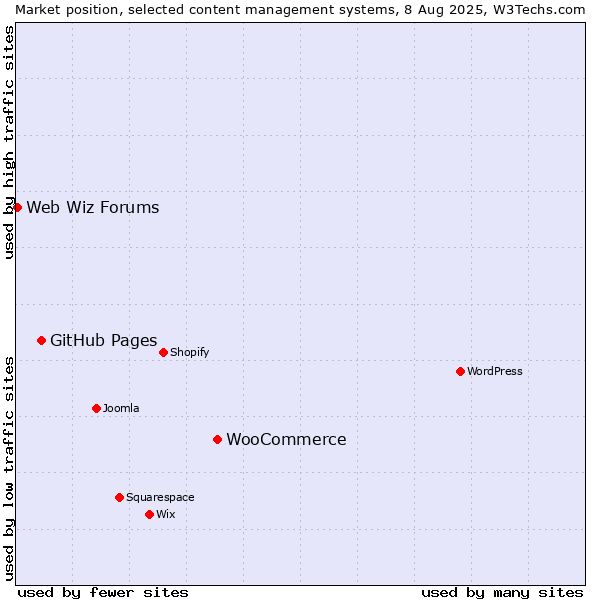 Market position of WooCommerce vs. GitHub Pages vs. Web Wiz Forums