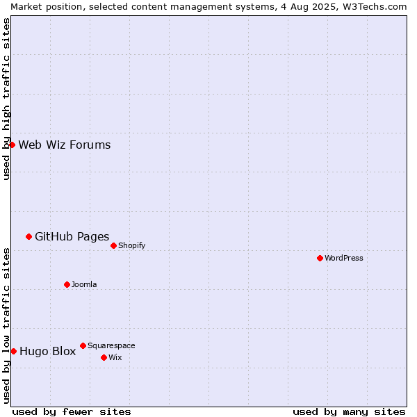 Market position of GitHub Pages vs. Hugo Blox vs. Web Wiz Forums