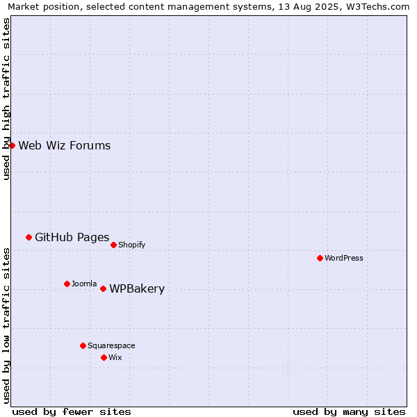 Market position of WPBakery vs. GitHub Pages vs. Web Wiz Forums