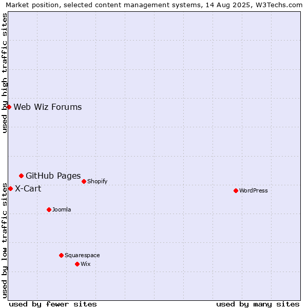 Market position of GitHub Pages vs. X-Cart vs. Web Wiz Forums