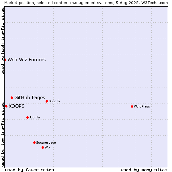 Market position of GitHub Pages vs. XOOPS vs. Web Wiz Forums