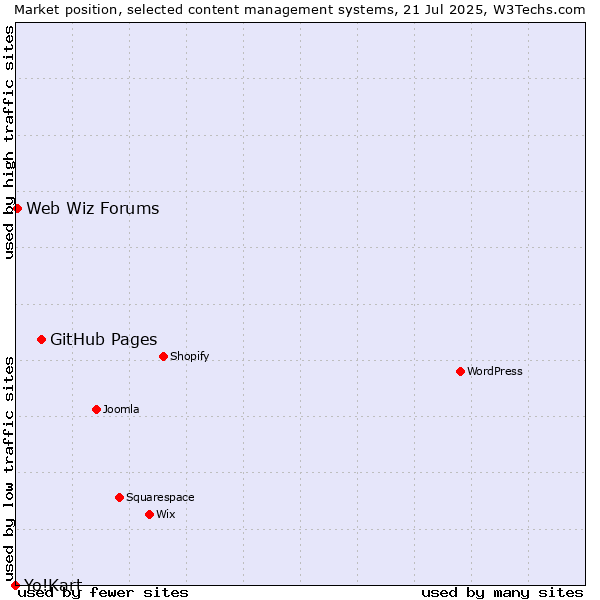 Market position of GitHub Pages vs. Web Wiz Forums vs. Yo!Kart