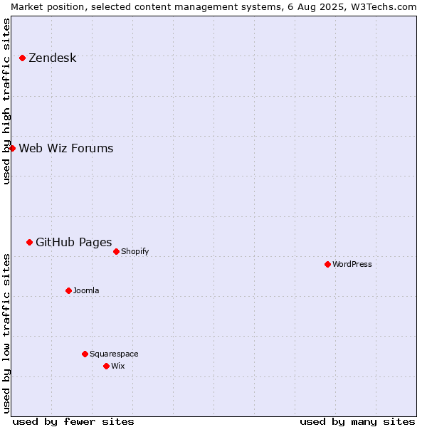 Market position of GitHub Pages vs. Zendesk vs. Web Wiz Forums