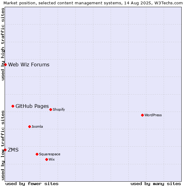 Market position of GitHub Pages vs. Web Wiz Forums vs. ZMS
