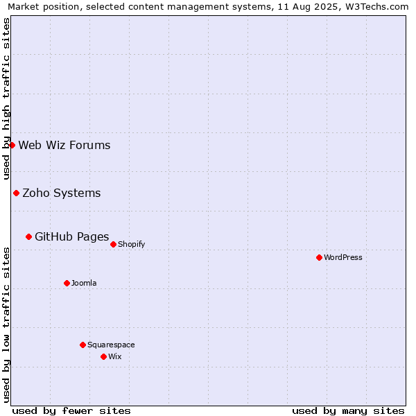 Market position of GitHub Pages vs. Zoho Systems vs. Web Wiz Forums