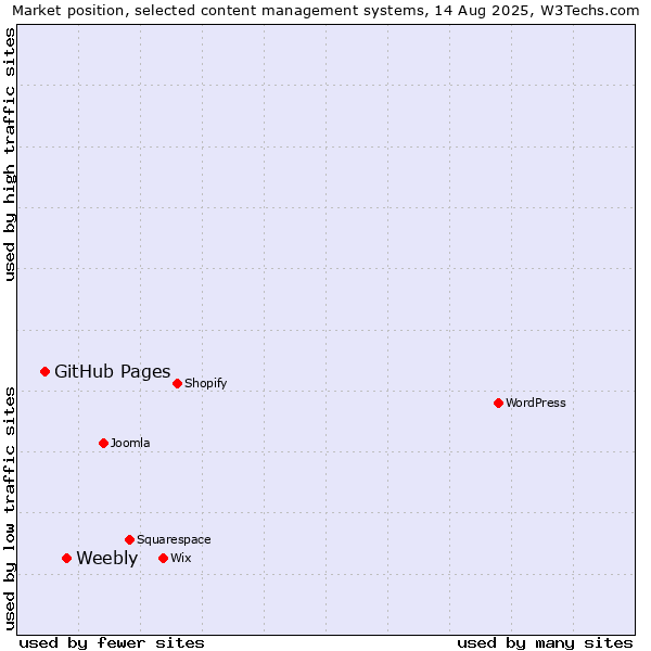 Market position of Weebly vs. GitHub Pages