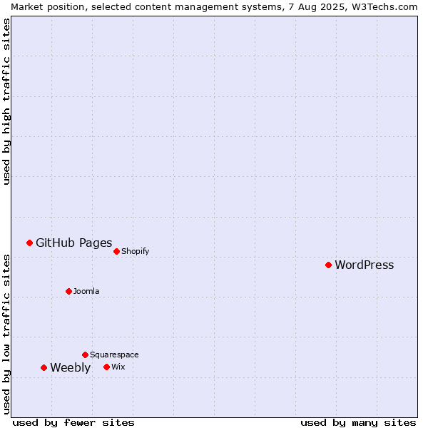 Market position of WordPress vs. Weebly vs. GitHub Pages