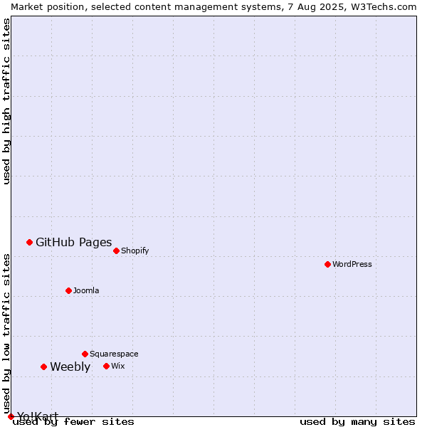 Market position of Weebly vs. GitHub Pages vs. Yo!Kart