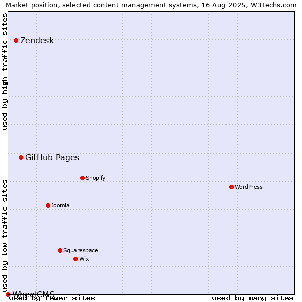 Market position of GitHub Pages vs. Zendesk vs. WheelCMS