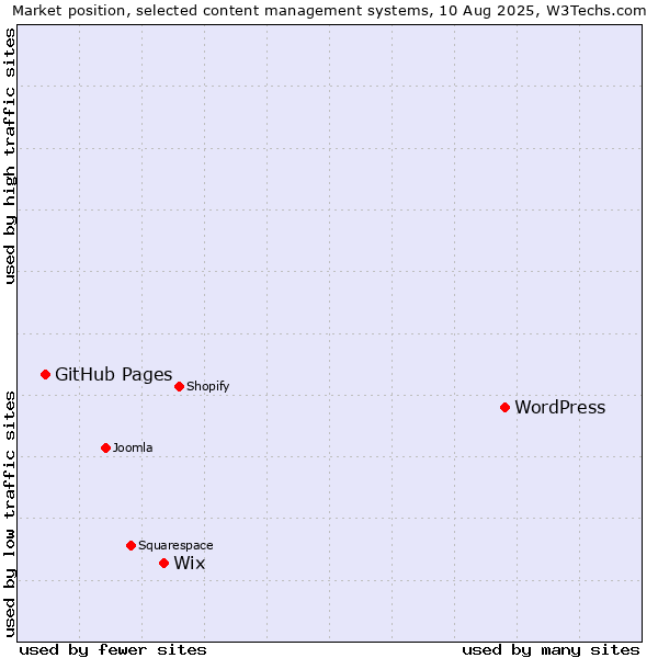 Market position of WordPress vs. Wix vs. GitHub Pages