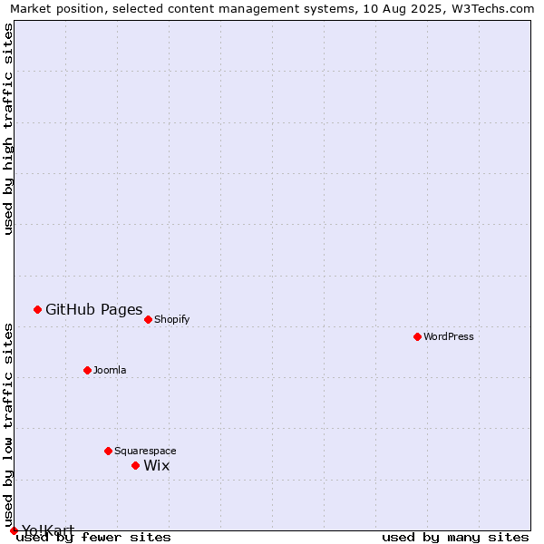 Market position of Wix vs. GitHub Pages vs. Yo!Kart