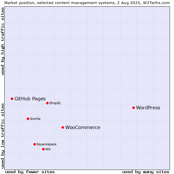 Market position of WordPress vs. WooCommerce vs. GitHub Pages