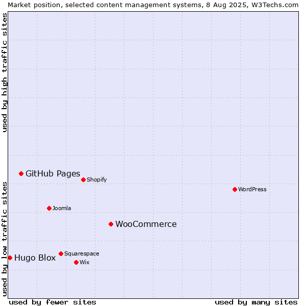 Market position of WooCommerce vs. GitHub Pages vs. Hugo Blox