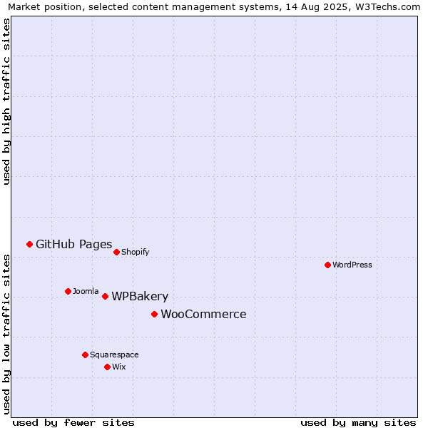 Market position of WooCommerce vs. WPBakery vs. GitHub Pages