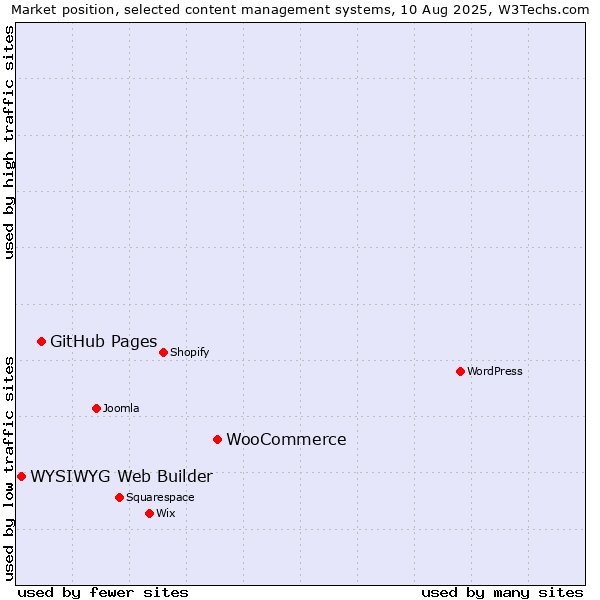 Market position of WooCommerce vs. GitHub Pages vs. WYSIWYG Web Builder
