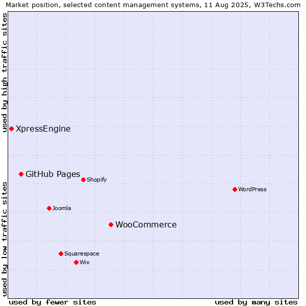 Market position of WooCommerce vs. GitHub Pages vs. XpressEngine