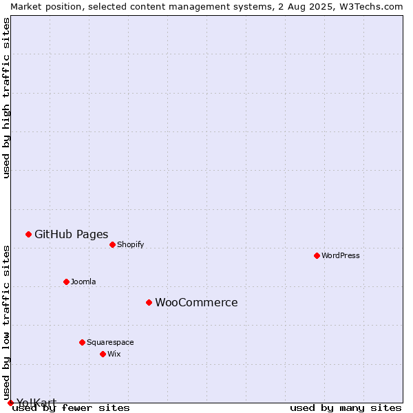 Market position of WooCommerce vs. GitHub Pages vs. Yo!Kart