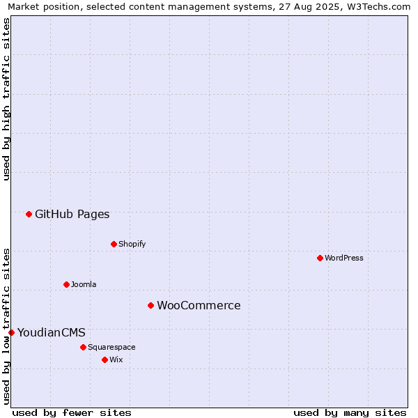 Market position of WooCommerce vs. GitHub Pages vs. YoudianCMS
