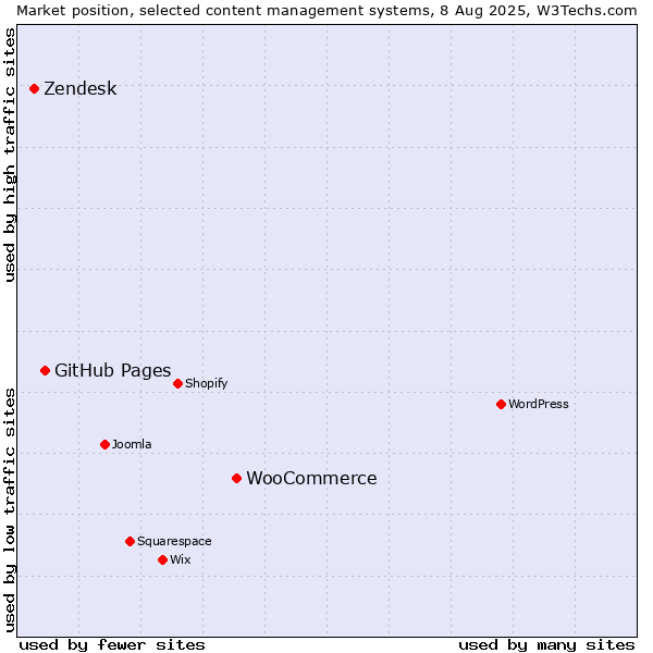Market position of WooCommerce vs. GitHub Pages vs. Zendesk