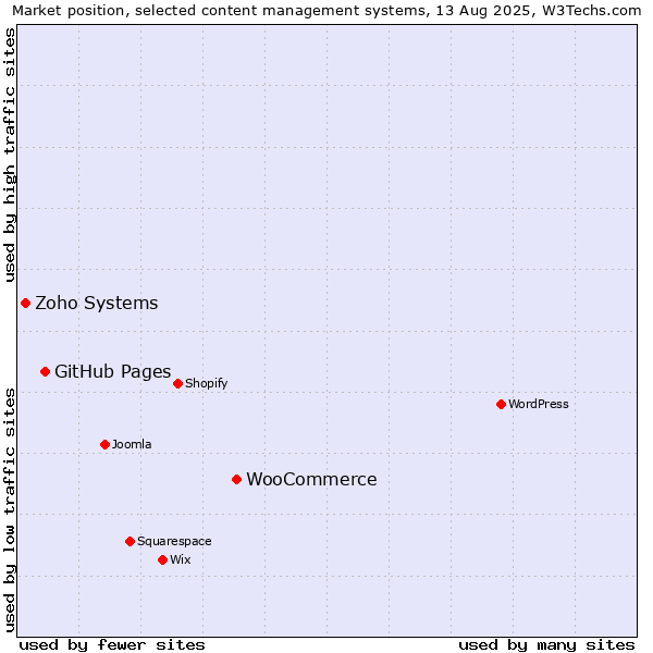 Market position of WooCommerce vs. GitHub Pages vs. Zoho Systems