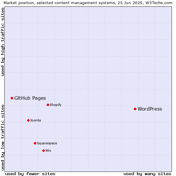 Market position of WordPress vs. GitHub Pages