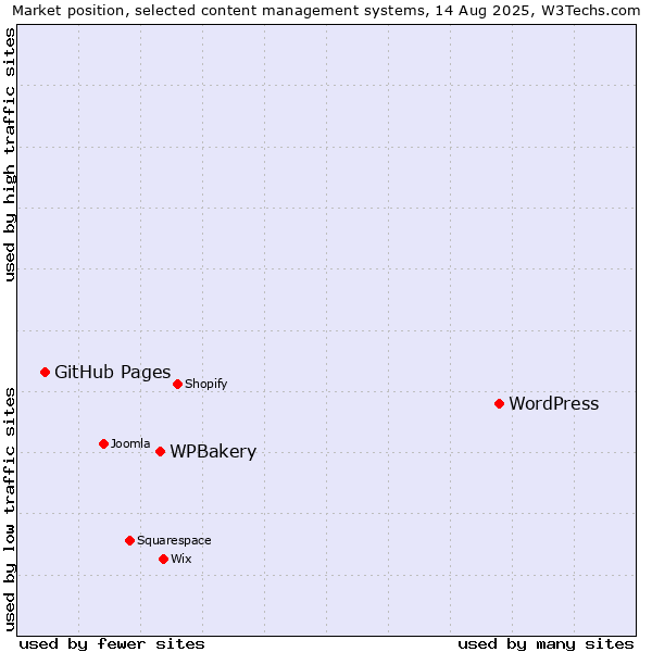 Market position of WordPress vs. WPBakery vs. GitHub Pages
