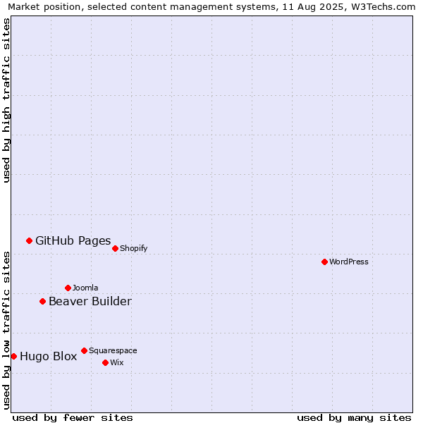 Market position of Beaver Builder vs. GitHub Pages vs. Hugo Blox
