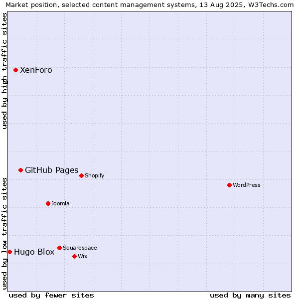 Market position of GitHub Pages vs. XenForo vs. Hugo Blox
