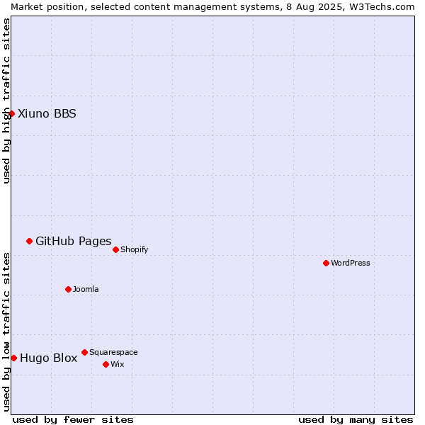 Market position of GitHub Pages vs. Hugo Blox vs. Xiuno BBS