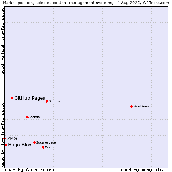 Market position of GitHub Pages vs. Hugo Blox vs. ZMS