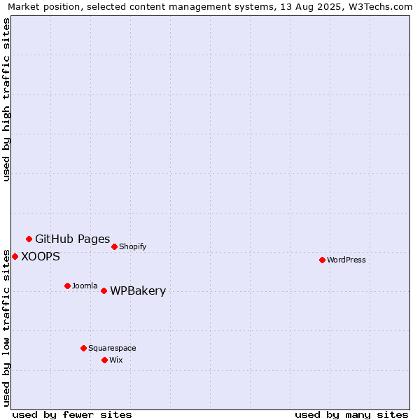 Market position of WPBakery vs. GitHub Pages vs. XOOPS
