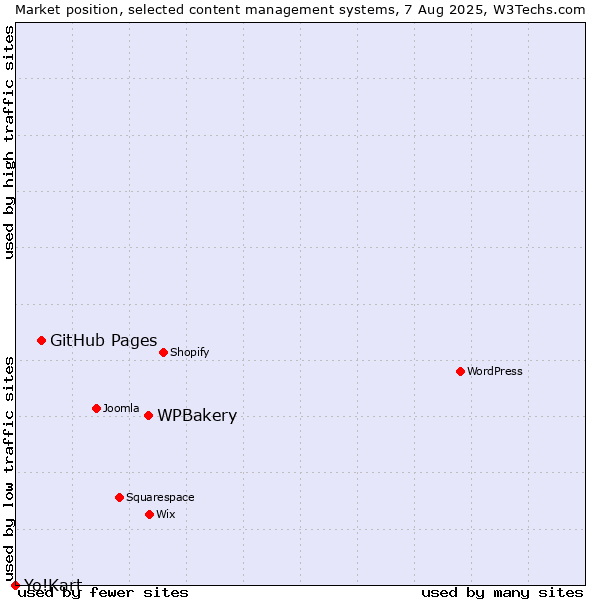 Market position of WPBakery vs. GitHub Pages vs. Yo!Kart