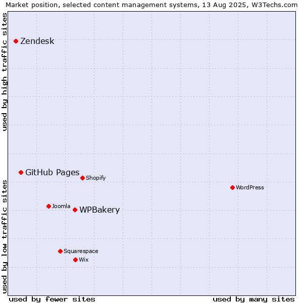 Market position of WPBakery vs. GitHub Pages vs. Zendesk