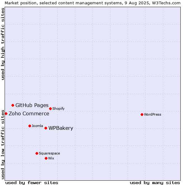 Market position of WPBakery vs. GitHub Pages vs. Zoho Commerce