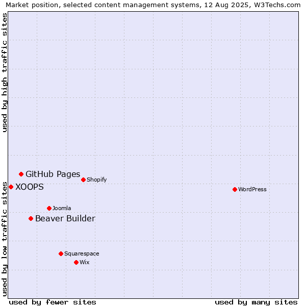 Market position of Beaver Builder vs. GitHub Pages vs. XOOPS
