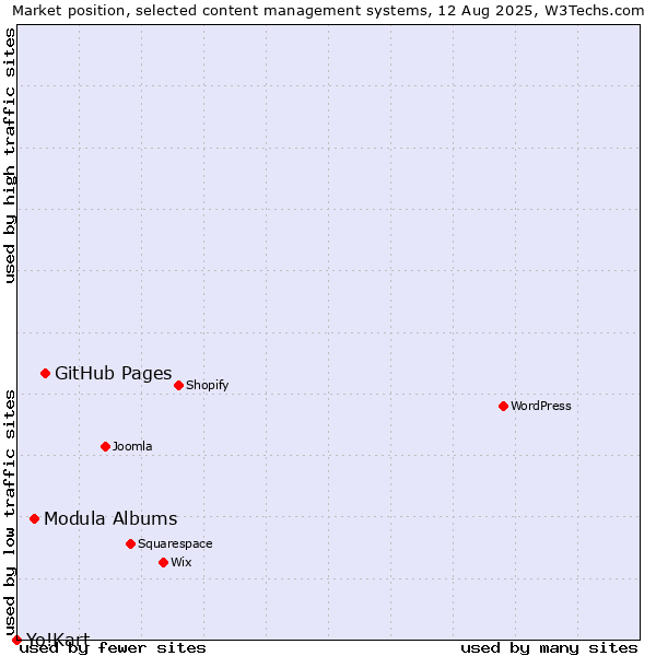 Market position of GitHub Pages vs. Modula Albums vs. Yo!Kart