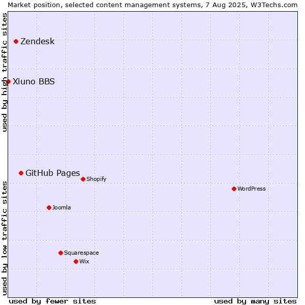 Market position of GitHub Pages vs. Zendesk vs. Xiuno BBS