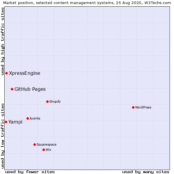 Market position of GitHub Pages vs. XpressEngine vs. Yampi